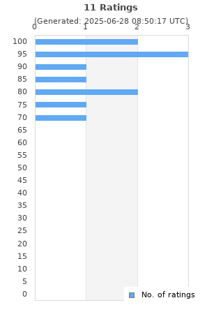 Ratings distribution