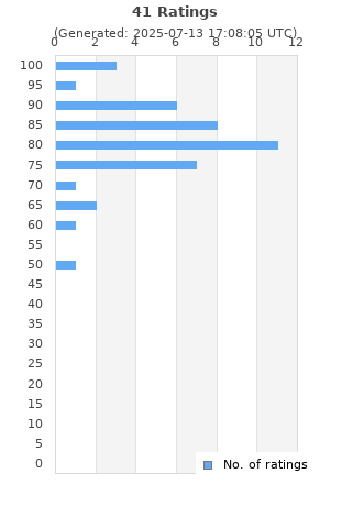 Ratings distribution