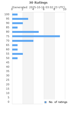 Ratings distribution