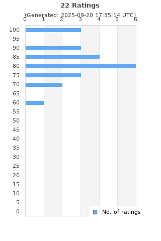 Ratings distribution