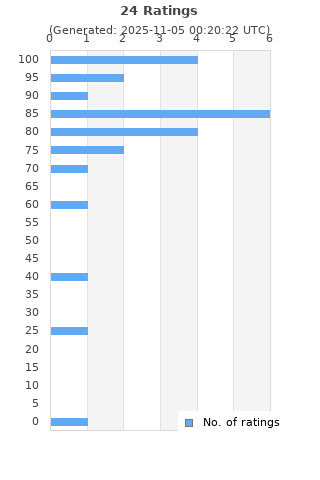 Ratings distribution