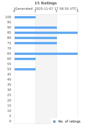 Ratings distribution