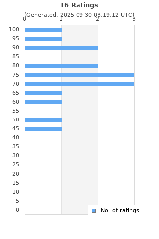 Ratings distribution