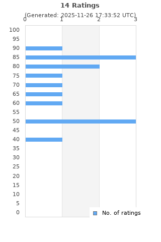 Ratings distribution