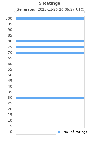 Ratings distribution