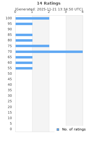Ratings distribution