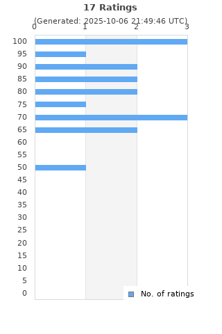 Ratings distribution