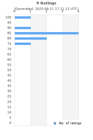 Ratings distribution