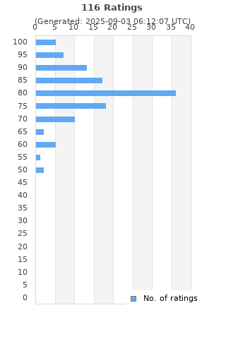 Ratings distribution
