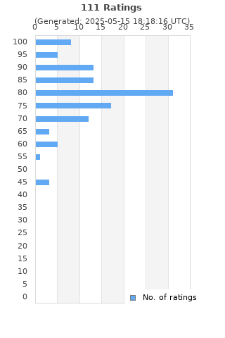 Ratings distribution