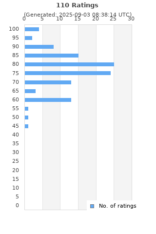 Ratings distribution