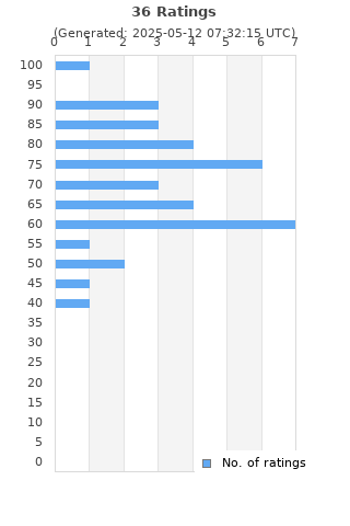 Ratings distribution