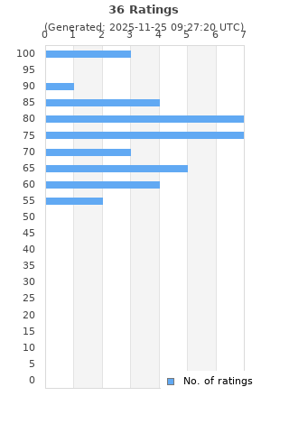 Ratings distribution