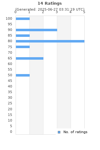 Ratings distribution