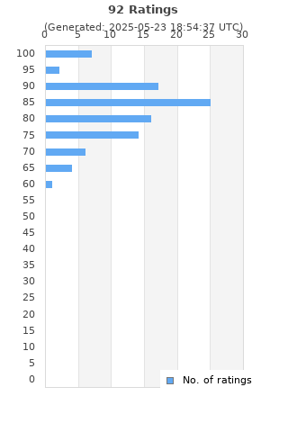 Ratings distribution