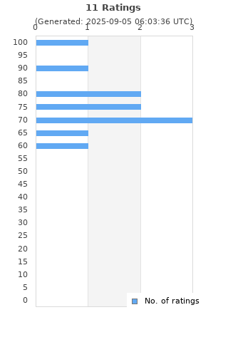 Ratings distribution