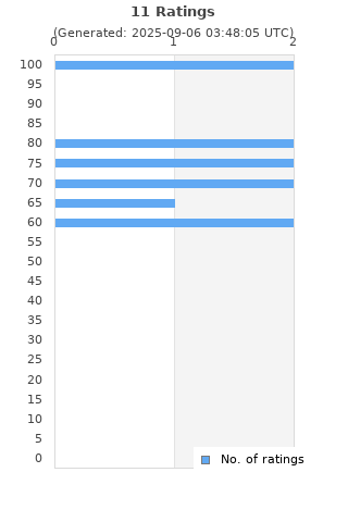 Ratings distribution