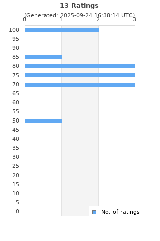 Ratings distribution