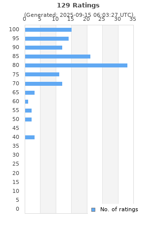 Ratings distribution