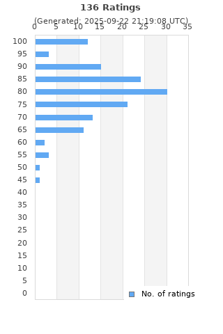 Ratings distribution