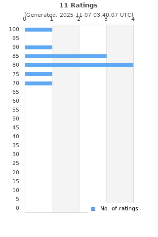 Ratings distribution