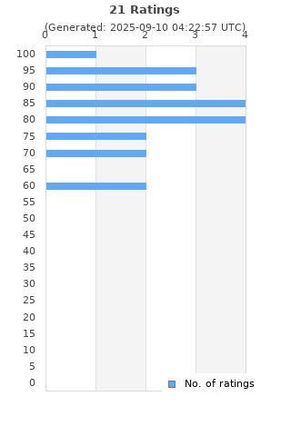Ratings distribution