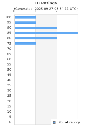 Ratings distribution