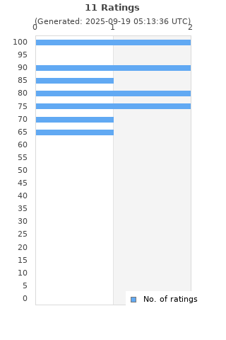 Ratings distribution