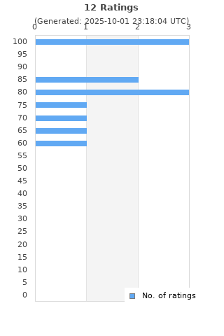 Ratings distribution