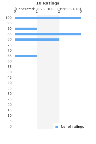 Ratings distribution