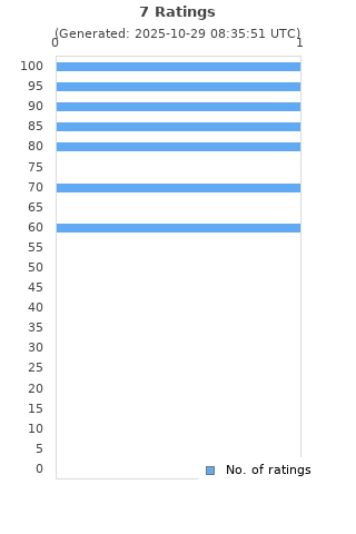 Ratings distribution