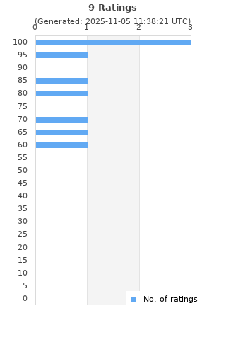 Ratings distribution
