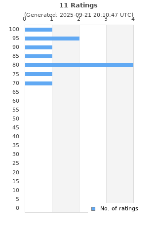 Ratings distribution