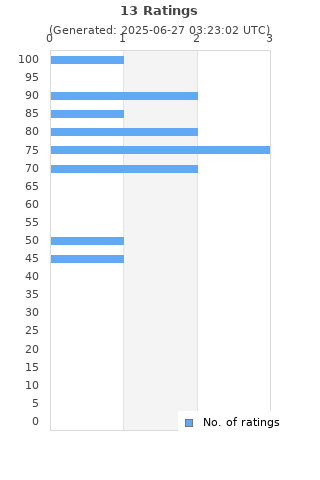 Ratings distribution