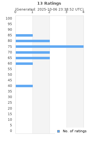 Ratings distribution