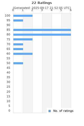 Ratings distribution