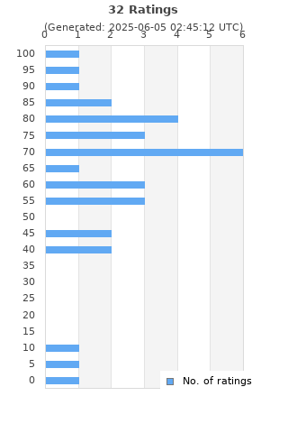 Ratings distribution