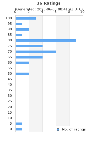 Ratings distribution