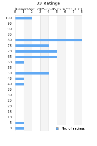 Ratings distribution
