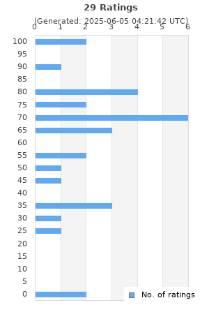 Ratings distribution
