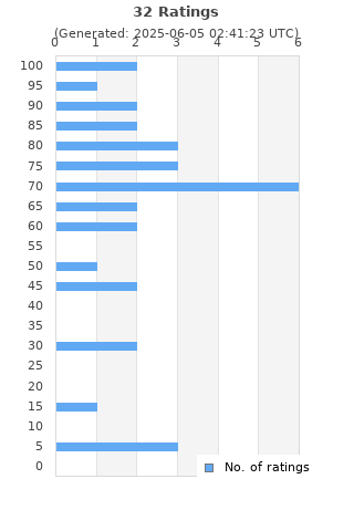 Ratings distribution
