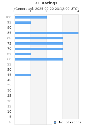 Ratings distribution