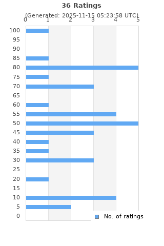 Ratings distribution