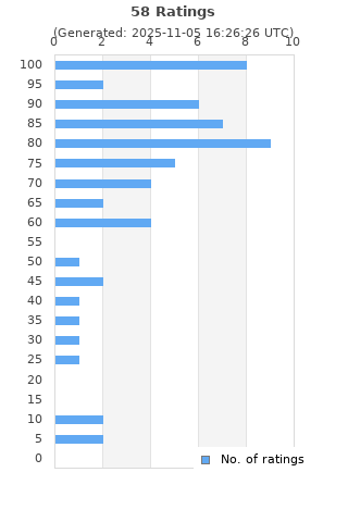 Ratings distribution