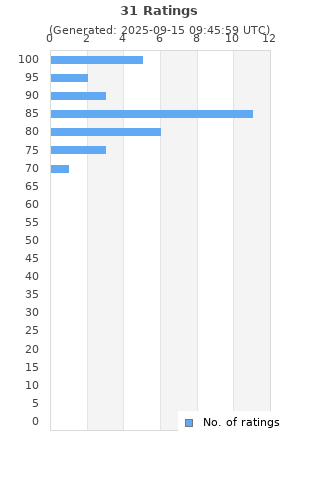 Ratings distribution