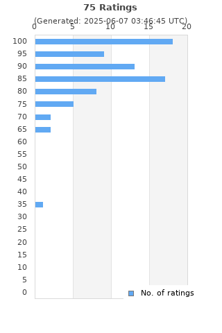 Ratings distribution