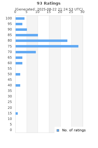Ratings distribution