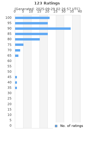 Ratings distribution