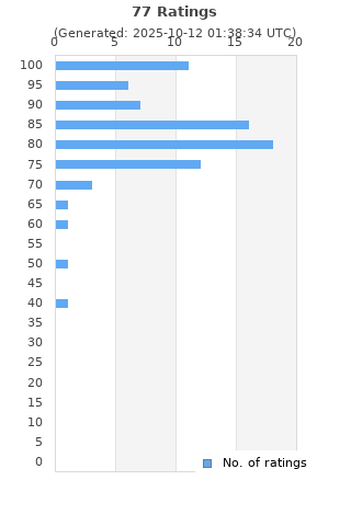 Ratings distribution