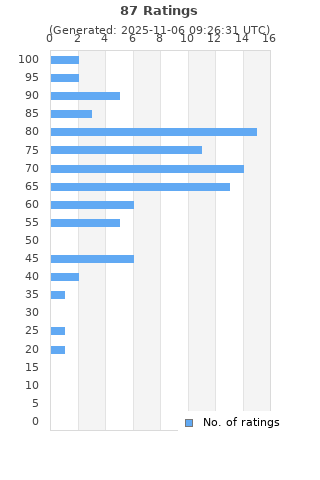 Ratings distribution